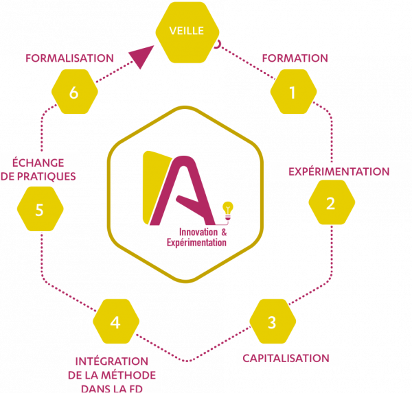 Schéma illustrant la mission Innover et l'expérimentation territoriale