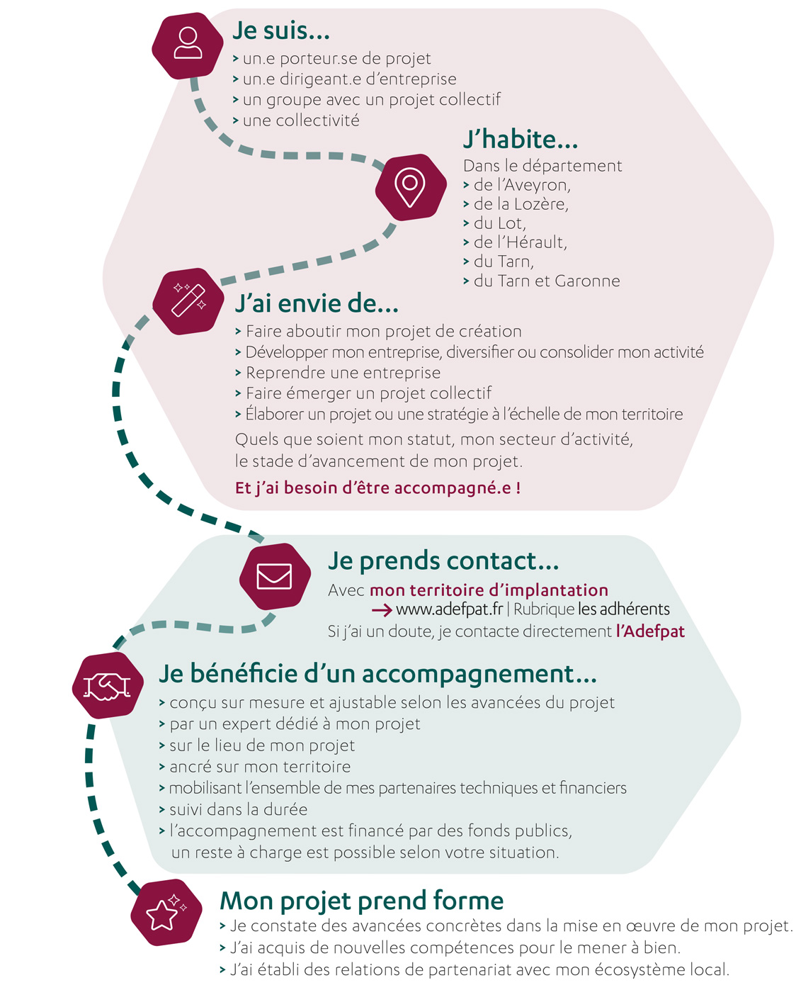 Je suis... > un.e porteur.se de projet > un.e dirigeant.e d’entreprise > un groupe avec un projet collectif > une collectivité J’habite... Dans le département > de l’Aveyron, > de la Lozère, > du Lot, > de l’Hérault, > du Tarn, > du Tarn et Garonne J’ai envie de... > Faire aboutir mon projet de création > Développer mon entreprise, diversifier ou consolider mon activité > Reprendre une entreprise > Faire émerger un projet collectif > Élaborer un projet ou une stratégie à l’échelle de mon territoire Quels que soient mon statut, mon secteur d’activité, le stade d’avancement de mon projet. Et j’ai besoin d’être accompagné.e!! Je prends contact... Avec mon territoire d’implantation www.adefpat.fr | Rubrique les adhérents Si j’ai un doute, je contacte directement l’Adefpat Je bénéficie d’un accompagnement... > conçu sur mesure et ajustable selon les avancées du projet > par un expert dédié à mon projet > sur le lieu de mon projet > ancré sur mon territoire > mobilisant l’ensemble de mes partenaires techniques et financiers > suivi dans la durée > l’accompagnement est financé par des fonds publics, un reste à charge est possible selon votre situation. Mon projet prend forme > Je constate des avancées concrètes dans la mise en œuvre de mon projet. > J’ai acquis de nouvelles compétences pour le mener à bien. > J’ai établi des relations de partenariat avec mon écosystème local.